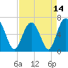 Daymark 135 tide chart for Wednesday, April 14, 2021