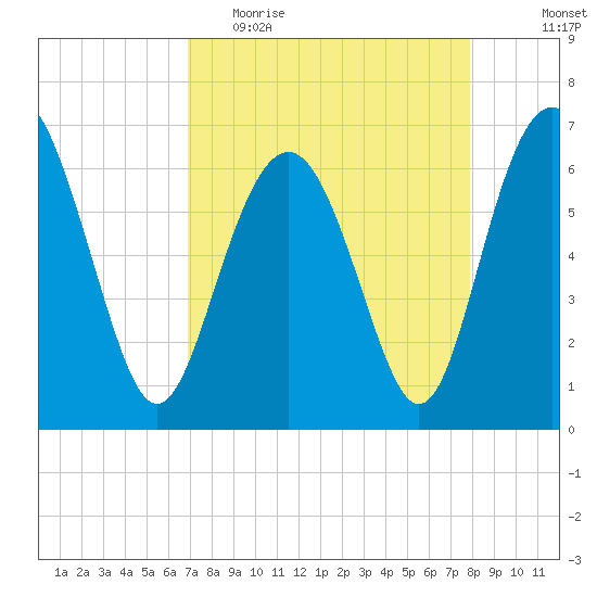 Daymark 135 tide chart for Thursday, April 15, 2021