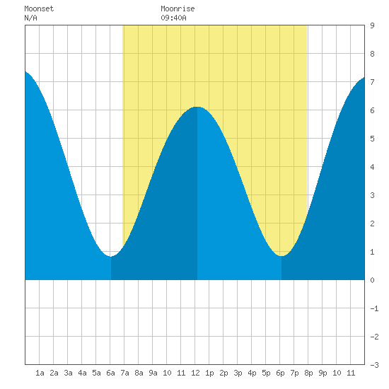 Daymark 135 tide chart for Friday, April 16, 2021