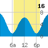 Daymark 135 tide chart for Friday, April 16, 2021