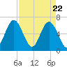 Daymark 135 tide chart for Thursday, April 22, 2021