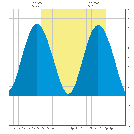 Daymark 135 tide chart for Friday, April 23, 2021