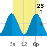 Daymark 135 tide chart for Friday, April 23, 2021