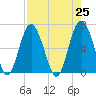Daymark 135 tide chart for Sunday, April 25, 2021