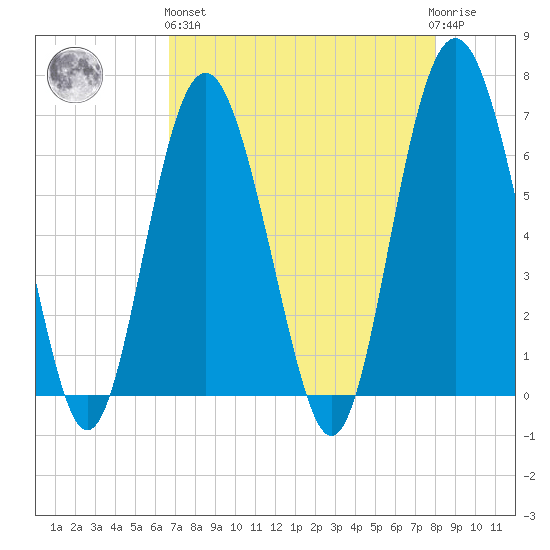 Daymark 135 tide chart for Monday, April 26, 2021