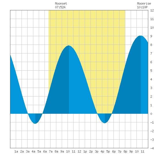 Daymark 135 tide chart for Wednesday, April 28, 2021
