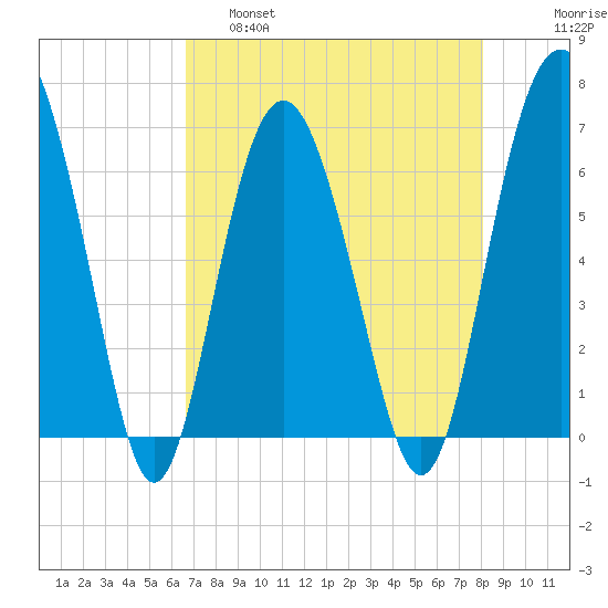 Daymark 135 tide chart for Thursday, April 29, 2021