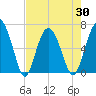 Daymark 135 tide chart for Friday, April 30, 2021