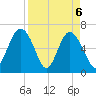 Daymark 135 tide chart for Tuesday, April 6, 2021
