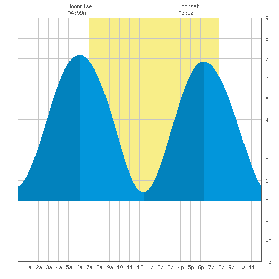 Daymark 135 tide chart for Wednesday, April 7, 2021