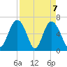 Daymark 135 tide chart for Wednesday, April 7, 2021
