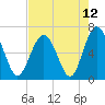 Daymark 135 tide chart for Wednesday, May 12, 2021