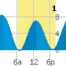Daymark 135 tide chart for Saturday, May 1, 2021
