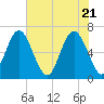 Daymark 135 tide chart for Friday, May 21, 2021