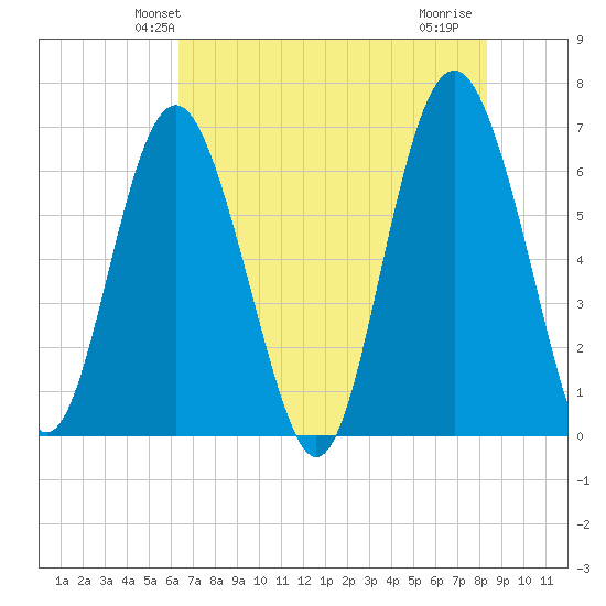 Daymark 135 tide chart for Sunday, May 23, 2021