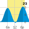 Daymark 135 tide chart for Sunday, May 23, 2021