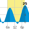 Daymark 135 tide chart for Tuesday, May 25, 2021