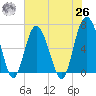 Daymark 135 tide chart for Wednesday, May 26, 2021
