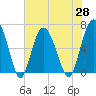 Daymark 135 tide chart for Friday, May 28, 2021