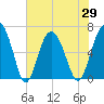 Daymark 135 tide chart for Saturday, May 29, 2021