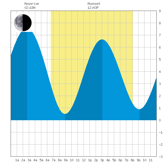 Daymark 135 tide chart for Monday, May 3, 2021