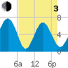 Daymark 135 tide chart for Monday, May 3, 2021