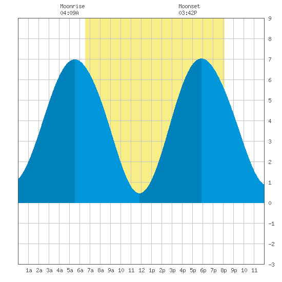 Daymark 135 tide chart for Thursday, May 6, 2021