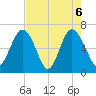 Daymark 135 tide chart for Thursday, May 6, 2021