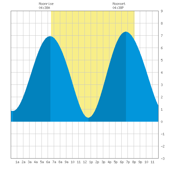 Daymark 135 tide chart for Friday, May 7, 2021