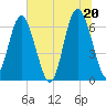 Daymark 135 tide chart for Sunday, June 20, 2021
