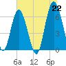 Daymark 135 tide chart for Tuesday, June 22, 2021