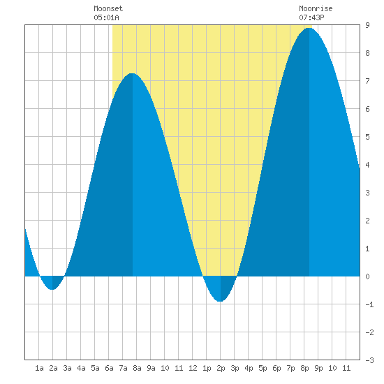Daymark 135 tide chart for Wednesday, June 23, 2021
