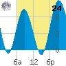Daymark 135 tide chart for Thursday, June 24, 2021