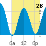Daymark 135 tide chart for Monday, June 28, 2021
