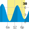 Daymark 135 tide chart for Wednesday, June 30, 2021