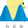 Daymark 135 tide chart for Friday, June 4, 2021