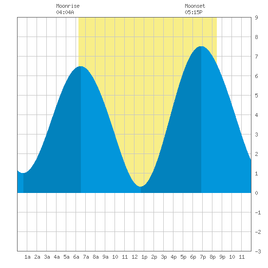 Daymark 135 tide chart for Sunday, June 6, 2021