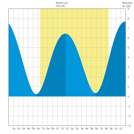 Daymark 135 tide chart for Tuesday, July 13, 2021