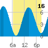 Daymark 135 tide chart for Friday, July 16, 2021