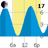 Daymark 135 tide chart for Saturday, July 17, 2021