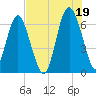 Daymark 135 tide chart for Monday, July 19, 2021