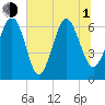 Daymark 135 tide chart for Thursday, July 1, 2021