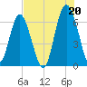 Daymark 135 tide chart for Tuesday, July 20, 2021