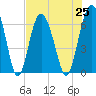 Daymark 135 tide chart for Sunday, July 25, 2021