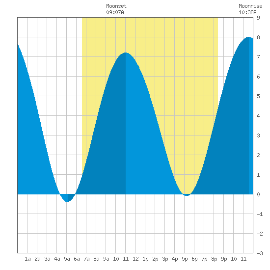 Daymark 135 tide chart for Monday, July 26, 2021