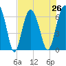 Daymark 135 tide chart for Monday, July 26, 2021