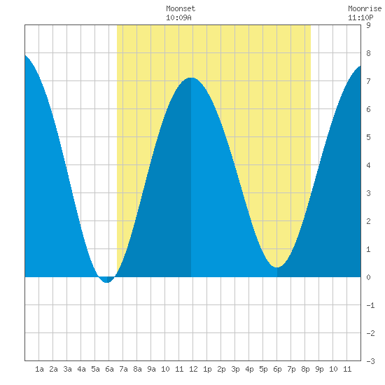 Daymark 135 tide chart for Tuesday, July 27, 2021