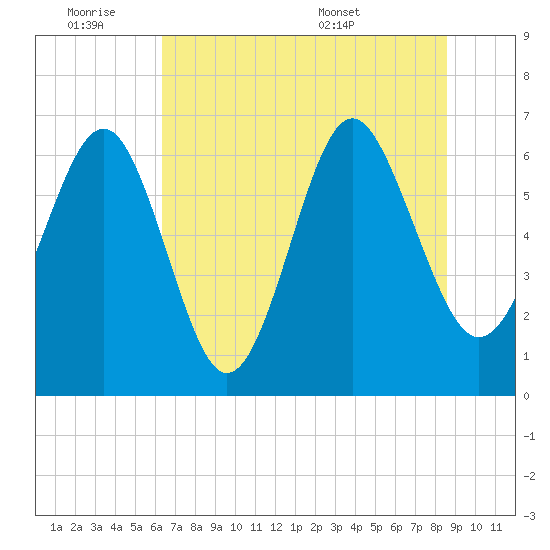 Daymark 135 tide chart for Friday, July 2, 2021
