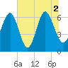 Daymark 135 tide chart for Friday, July 2, 2021