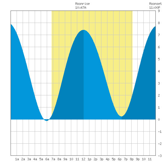 Daymark 135 tide chart for Thursday, August 12, 2021